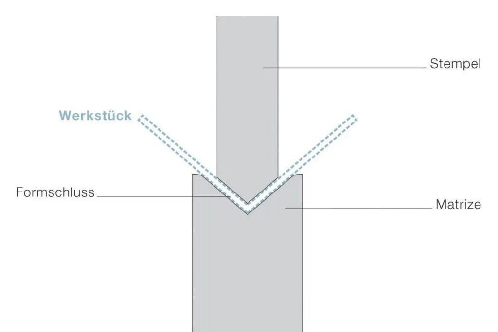 Heming Bending Bending processes and methods